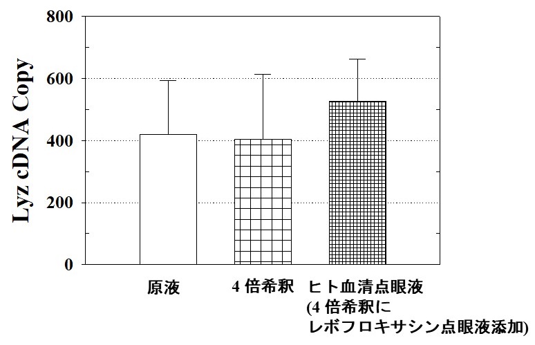 ヒトリゾチーム遺伝子(Lyz)発現量